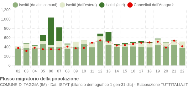 Flussi migratori della popolazione Comune di Taggia (IM)