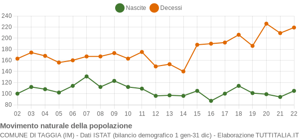 Grafico movimento naturale della popolazione Comune di Taggia (IM)