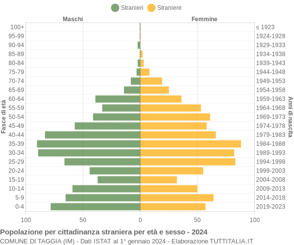 Grafico cittadini stranieri - Taggia 2024