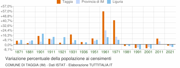 Grafico variazione percentuale della popolazione Comune di Taggia (IM)