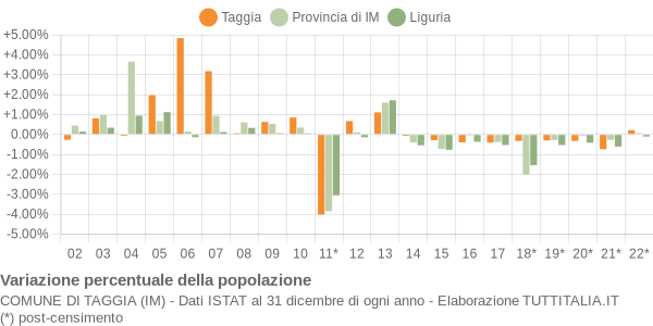 Variazione percentuale della popolazione Comune di Taggia (IM)