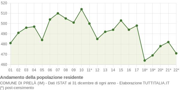 Andamento popolazione Comune di Prelà (IM)