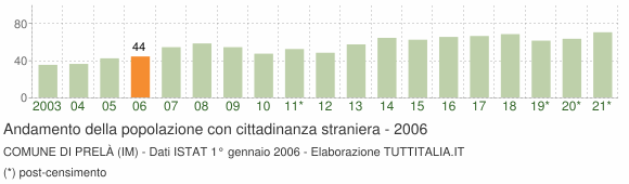 Grafico andamento popolazione stranieri Comune di Prelà (IM)