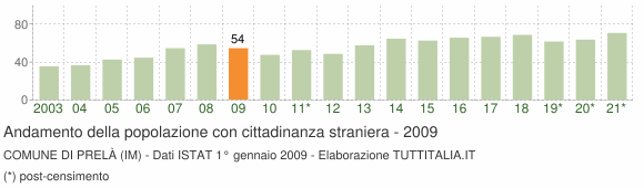 Grafico andamento popolazione stranieri Comune di Prelà (IM)