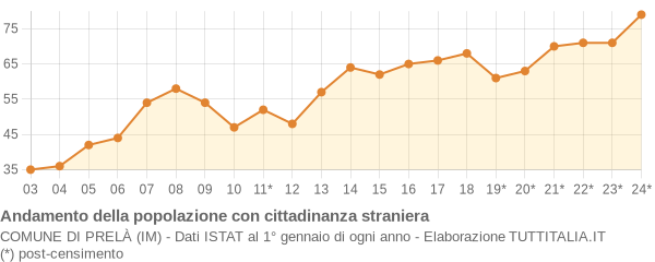 Andamento popolazione stranieri Comune di Prelà (IM)