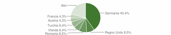 Grafico cittadinanza stranieri - Prelà 2010