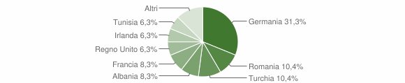 Grafico cittadinanza stranieri - Prelà 2012