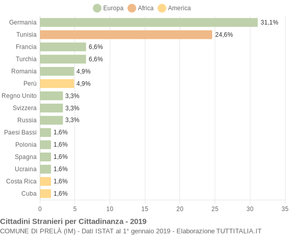 Grafico cittadinanza stranieri - Prelà 2019