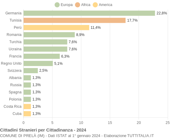 Grafico cittadinanza stranieri - Prelà 2024