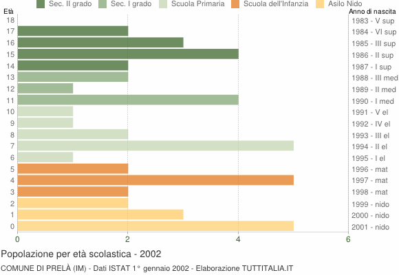 Grafico Popolazione in età scolastica - Prelà 2002