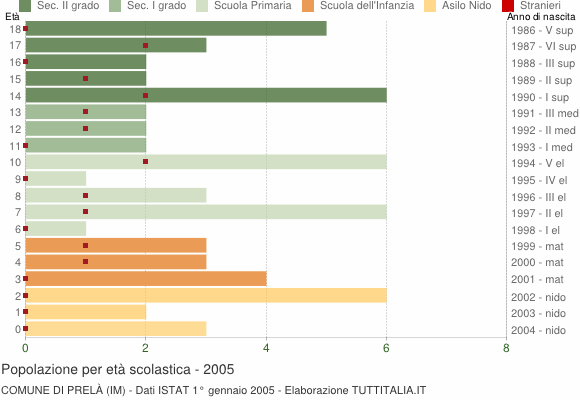 Grafico Popolazione in età scolastica - Prelà 2005