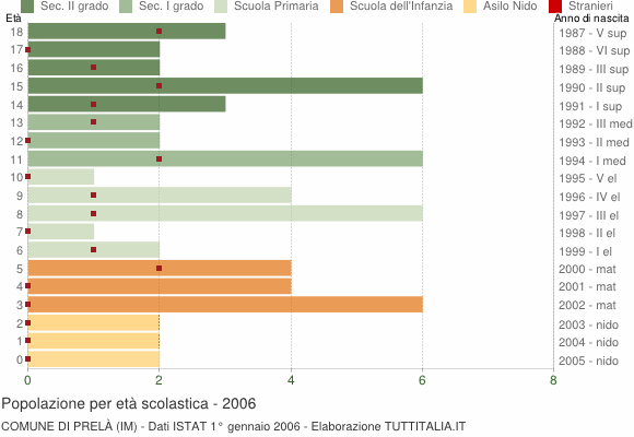 Grafico Popolazione in età scolastica - Prelà 2006