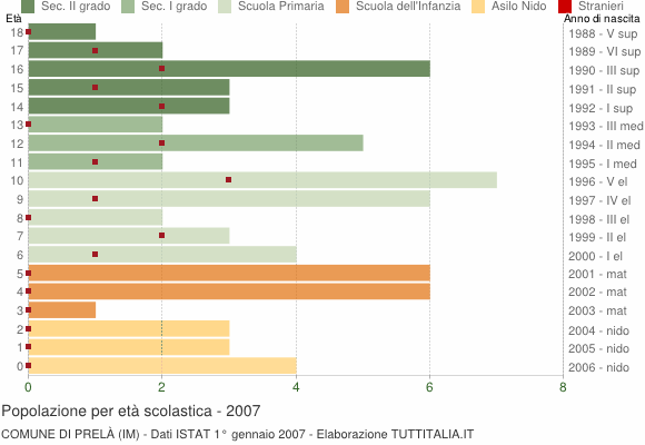 Grafico Popolazione in età scolastica - Prelà 2007