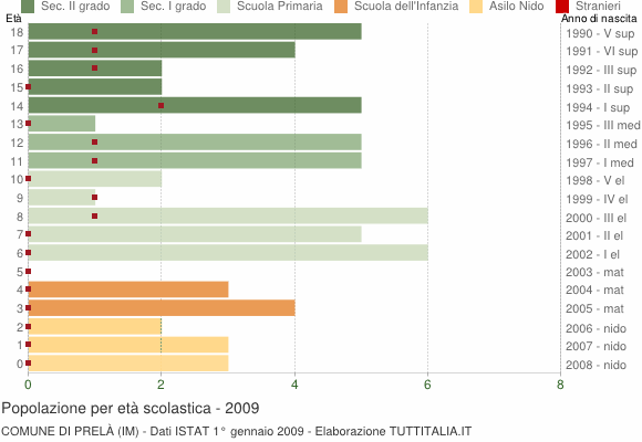 Grafico Popolazione in età scolastica - Prelà 2009