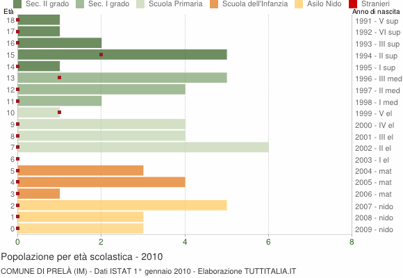 Grafico Popolazione in età scolastica - Prelà 2010