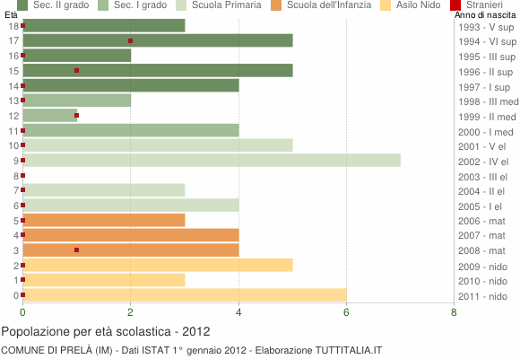 Grafico Popolazione in età scolastica - Prelà 2012