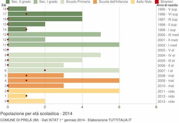 Grafico Popolazione in età scolastica - Prelà 2014