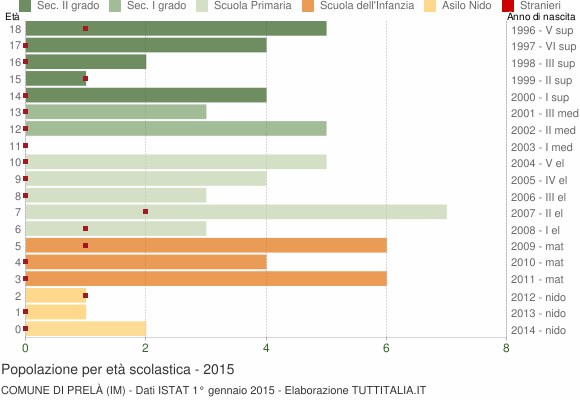 Grafico Popolazione in età scolastica - Prelà 2015