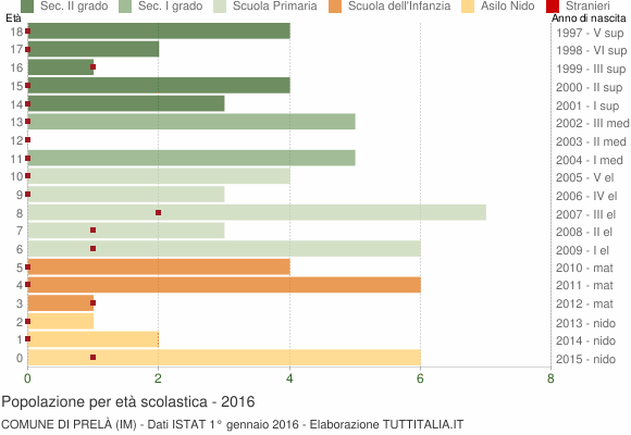 Grafico Popolazione in età scolastica - Prelà 2016