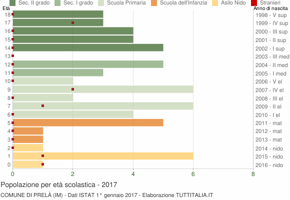 Grafico Popolazione in età scolastica - Prelà 2017