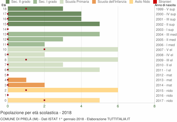 Grafico Popolazione in età scolastica - Prelà 2018