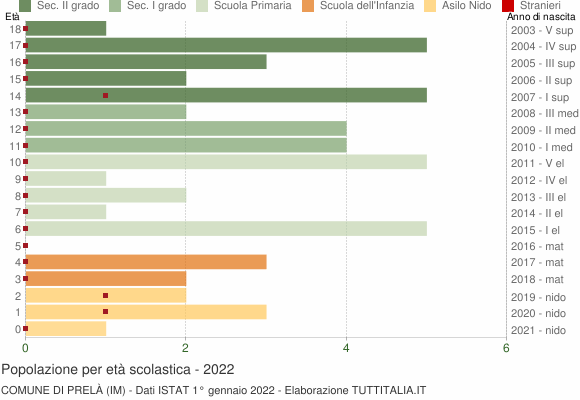 Grafico Popolazione in età scolastica - Prelà 2022