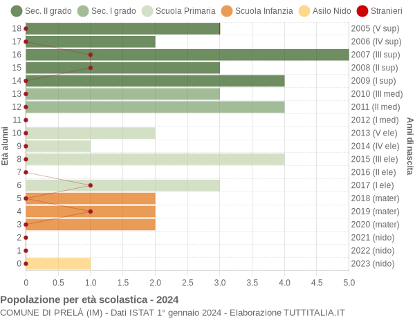 Grafico Popolazione in età scolastica - Prelà 2024