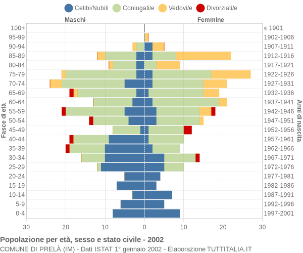 Grafico Popolazione per età, sesso e stato civile Comune di Prelà (IM)