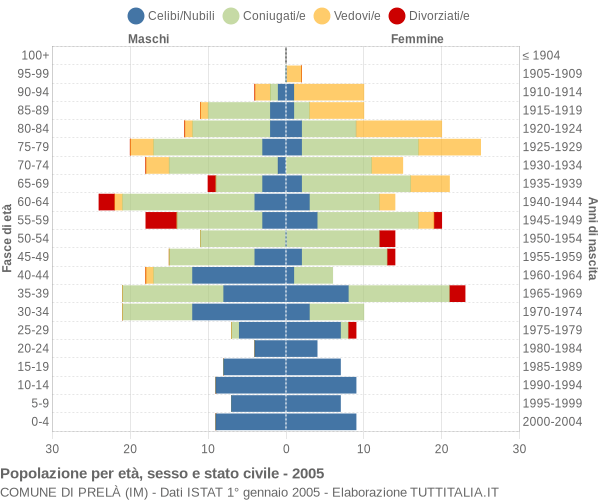 Grafico Popolazione per età, sesso e stato civile Comune di Prelà (IM)