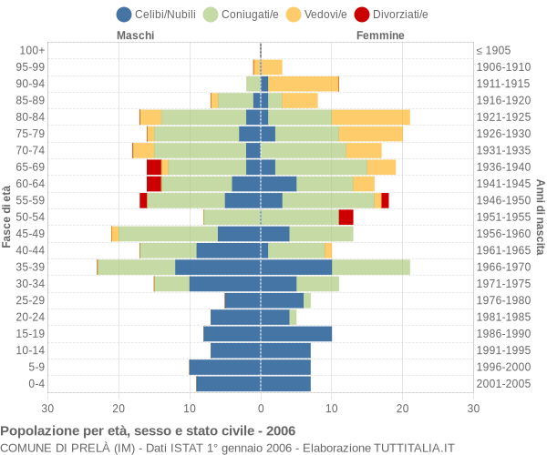 Grafico Popolazione per età, sesso e stato civile Comune di Prelà (IM)