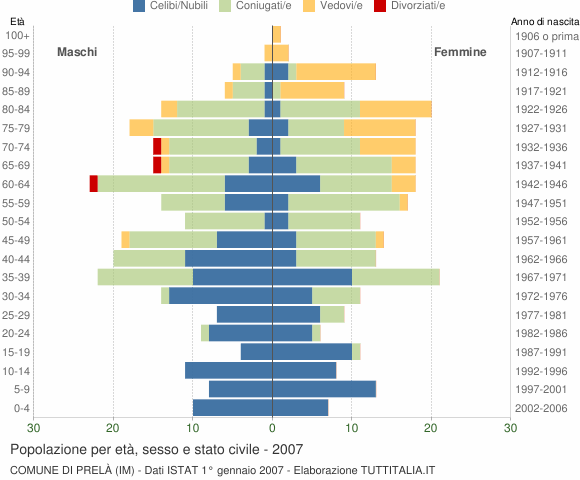 Grafico Popolazione per età, sesso e stato civile Comune di Prelà (IM)