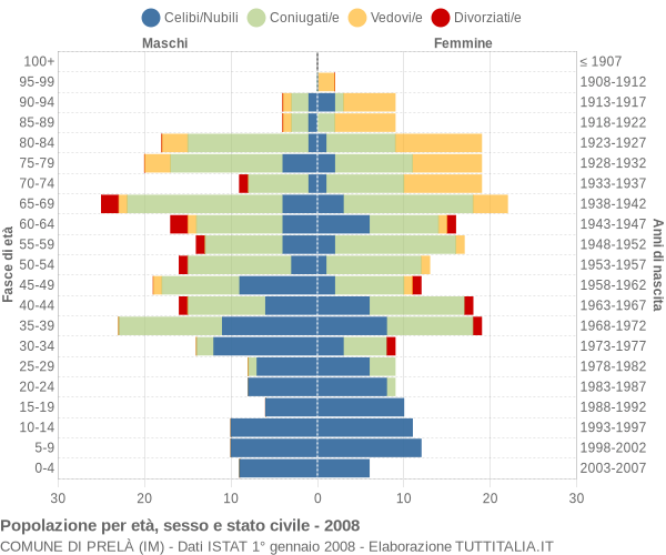 Grafico Popolazione per età, sesso e stato civile Comune di Prelà (IM)