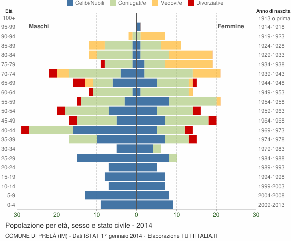 Grafico Popolazione per età, sesso e stato civile Comune di Prelà (IM)