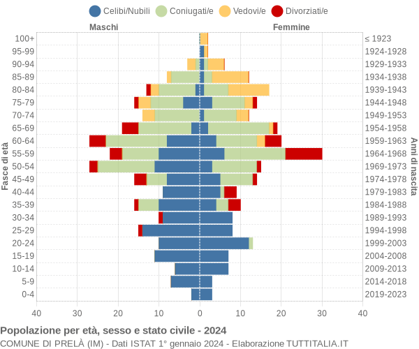 Grafico Popolazione per età, sesso e stato civile Comune di Prelà (IM)