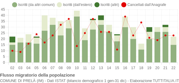 Flussi migratori della popolazione Comune di Prelà (IM)