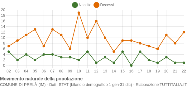 Grafico movimento naturale della popolazione Comune di Prelà (IM)