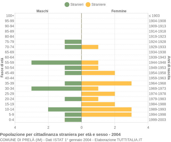 Grafico cittadini stranieri - Prelà 2004
