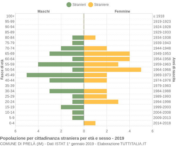 Grafico cittadini stranieri - Prelà 2019