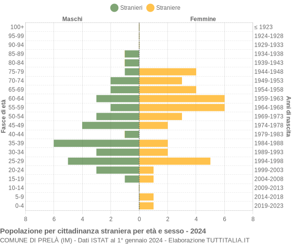 Grafico cittadini stranieri - Prelà 2024