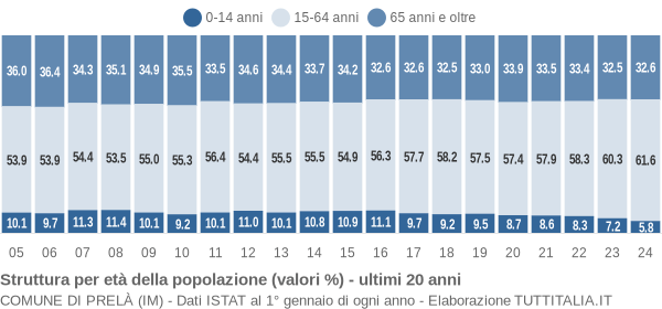 Grafico struttura della popolazione Comune di Prelà (IM)