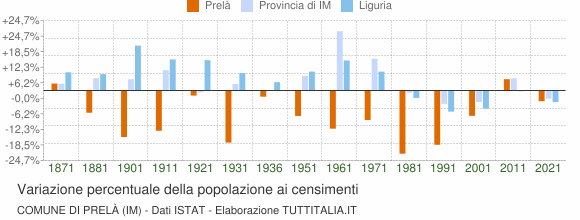Grafico variazione percentuale della popolazione Comune di Prelà (IM)