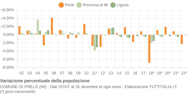 Variazione percentuale della popolazione Comune di Prelà (IM)