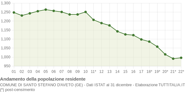 Andamento popolazione Comune di Santo Stefano d'Aveto (GE)