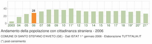 Grafico andamento popolazione stranieri Comune di Santo Stefano d'Aveto (GE)