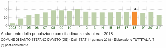 Grafico andamento popolazione stranieri Comune di Santo Stefano d'Aveto (GE)