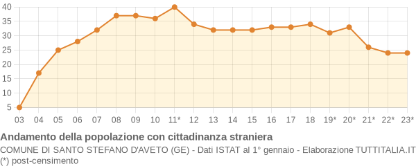 Andamento popolazione stranieri Comune di Santo Stefano d'Aveto (GE)