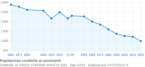 Grafico andamento storico popolazione Comune di Santo Stefano d'Aveto (GE)