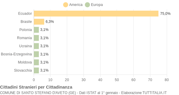 Grafico cittadinanza stranieri - Santo Stefano d'Aveto 2015