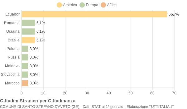 Grafico cittadinanza stranieri - Santo Stefano d'Aveto 2017