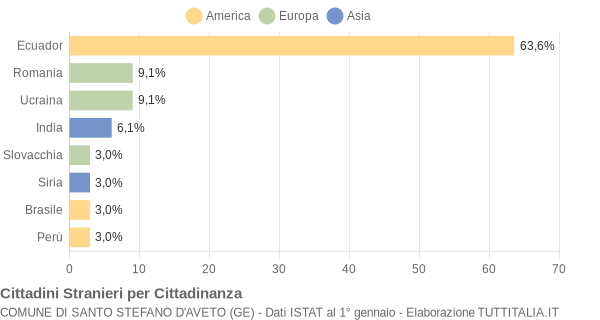 Grafico cittadinanza stranieri - Santo Stefano d'Aveto 2020